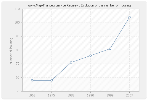 Le Reculey : Evolution of the number of housing
